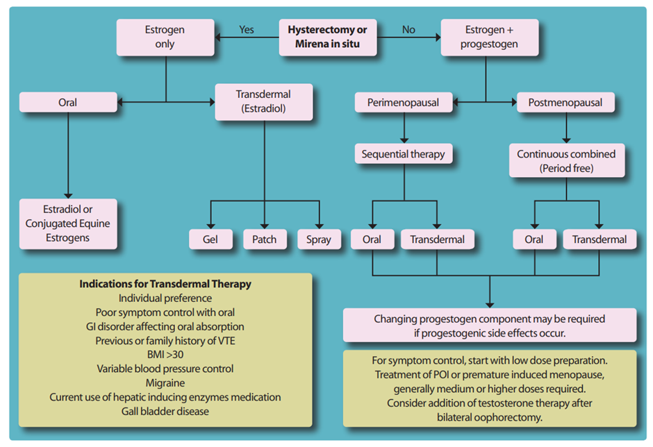 HRT Decision Chart